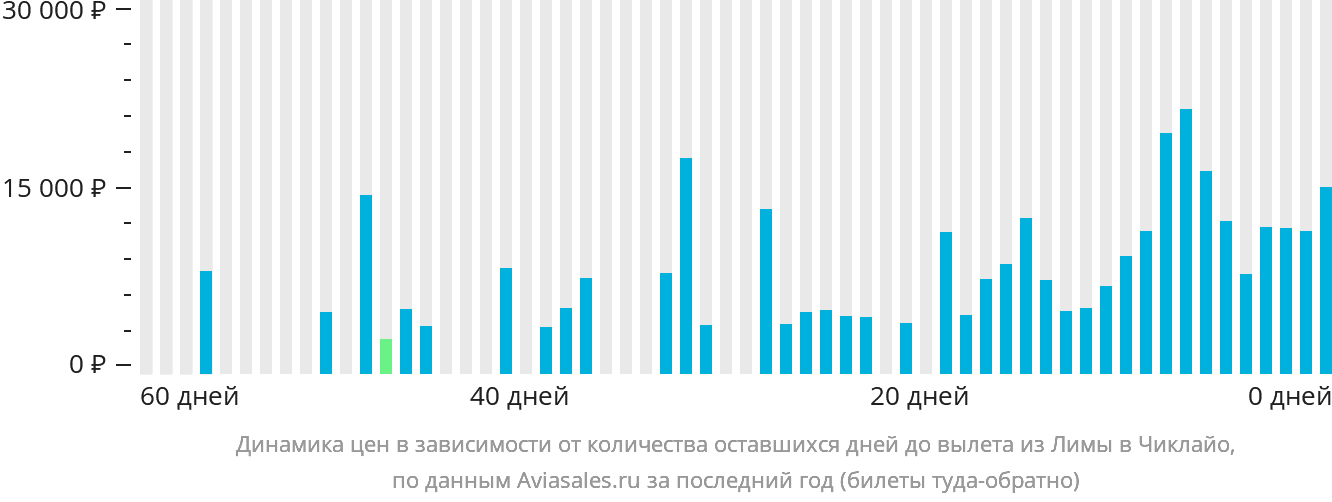 Динамика цен в зависимости от количества оставшихся дней до вылета из Лимы в Чиклайо