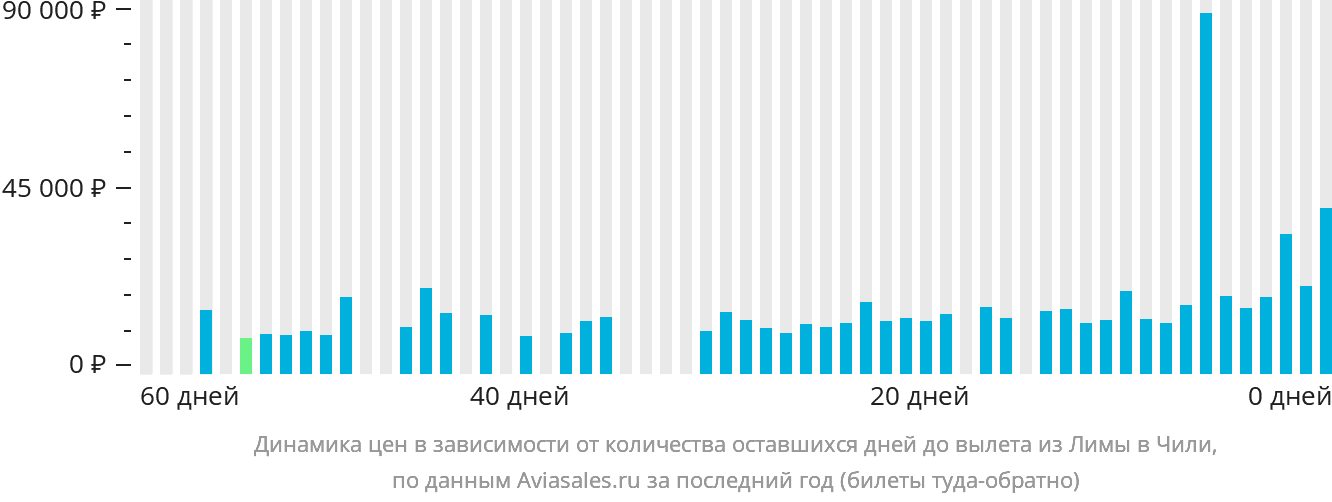 Динамика цен в зависимости от количества оставшихся дней до вылета из Лимы в Чили