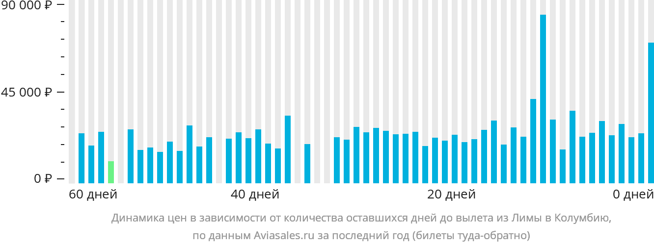 Динамика цен в зависимости от количества оставшихся дней до вылета из Лимы в Колумбию