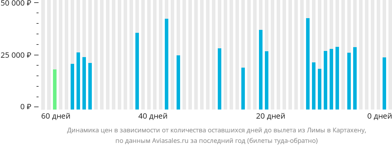 Динамика цен в зависимости от количества оставшихся дней до вылета из Лимы в Картахену