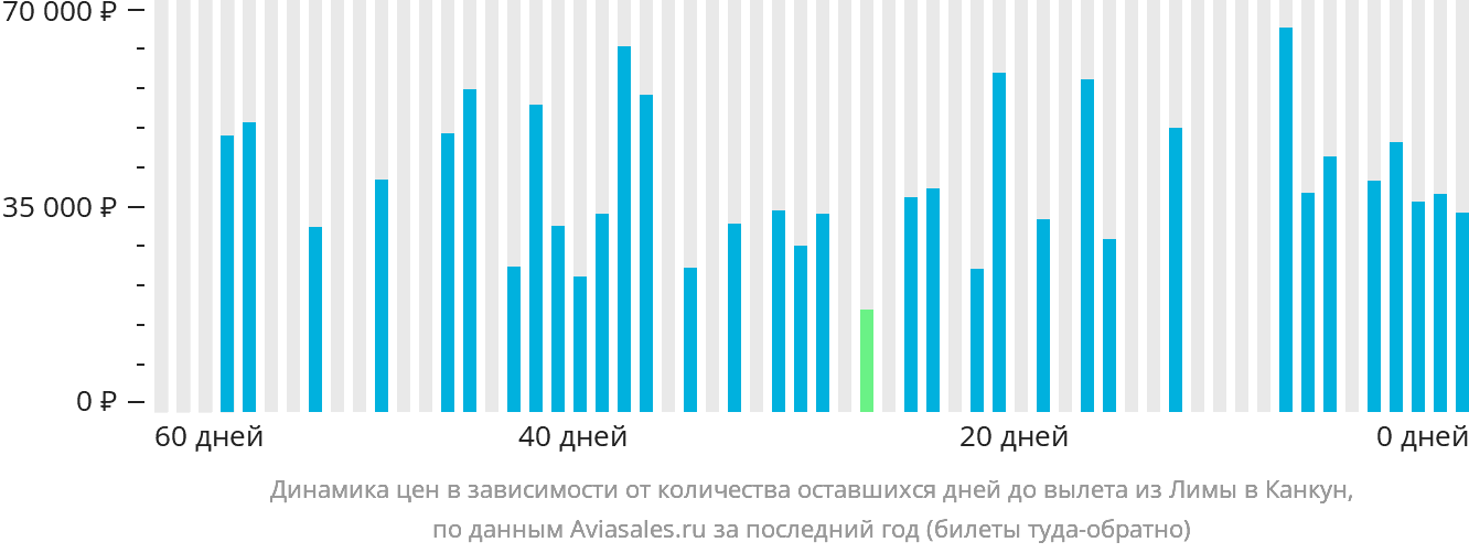 Динамика цен в зависимости от количества оставшихся дней до вылета из Лимы в Канкун