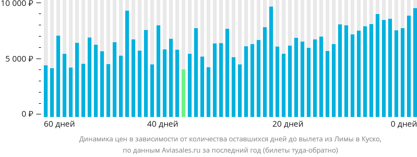 Динамика цен в зависимости от количества оставшихся дней до вылета из Лимы в Куско