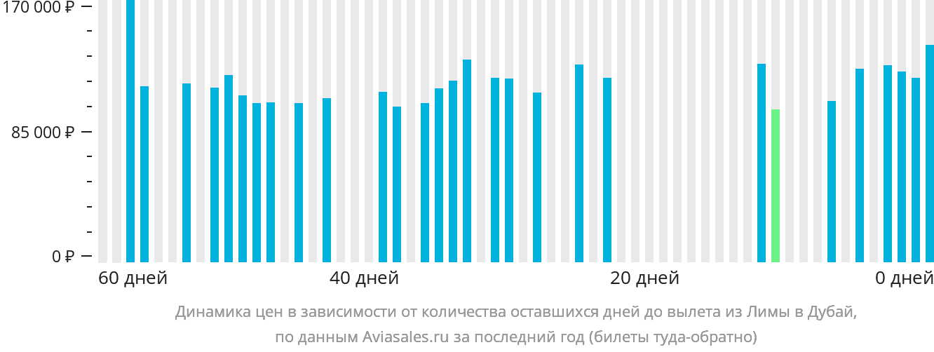 Динамика цен в зависимости от количества оставшихся дней до вылета из Лимы в Дубай