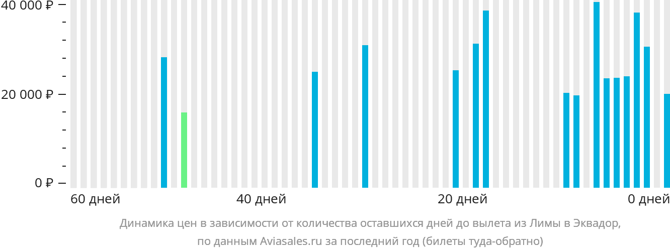 Динамика цен в зависимости от количества оставшихся дней до вылета из Лимы в Эквадор