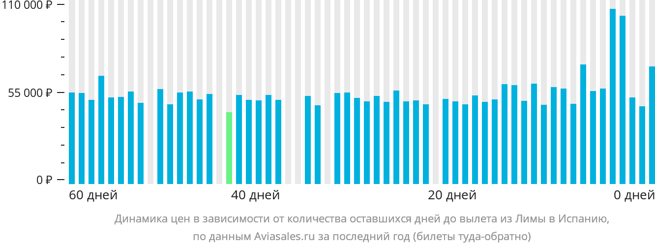 Динамика цен в зависимости от количества оставшихся дней до вылета из Лимы в Испанию