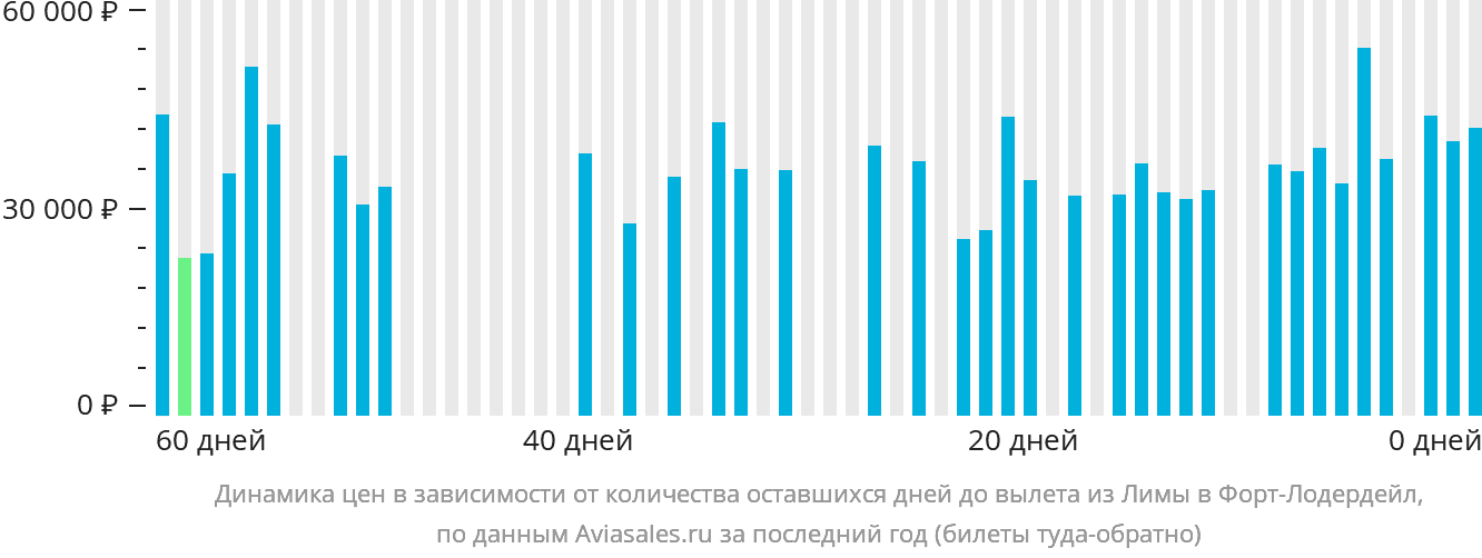 Динамика цен в зависимости от количества оставшихся дней до вылета из Лимы в Форт-Лодердейл