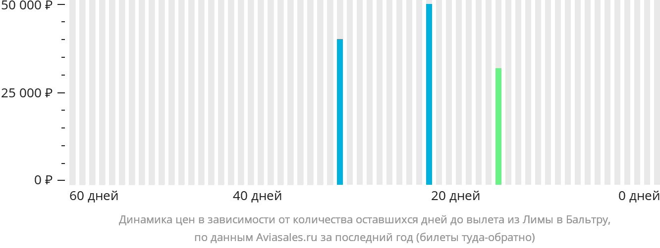 Динамика цен в зависимости от количества оставшихся дней до вылета из Лимы на Бальтру