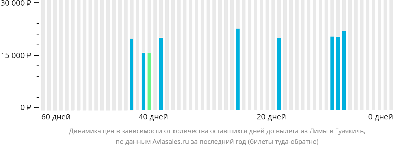 Динамика цен в зависимости от количества оставшихся дней до вылета из Лимы в Гуаякиль