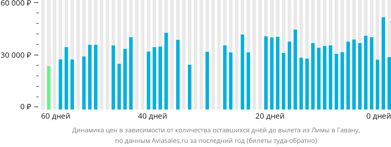 Динамика цен в зависимости от количества оставшихся дней до вылета из Лимы в Гавану