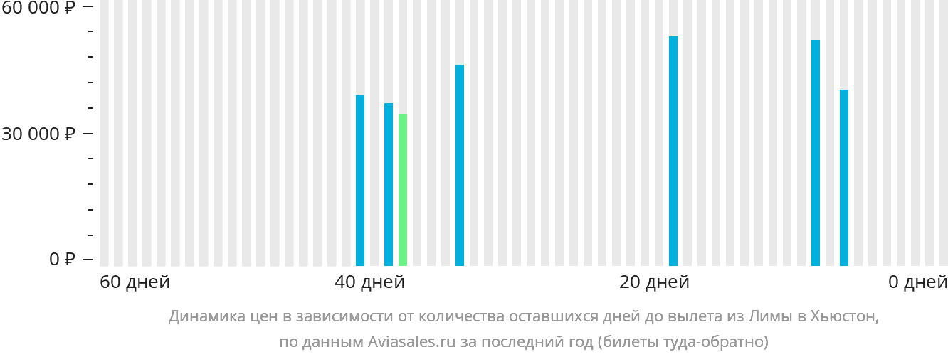 Динамика цен в зависимости от количества оставшихся дней до вылета из Лимы в Хьюстон