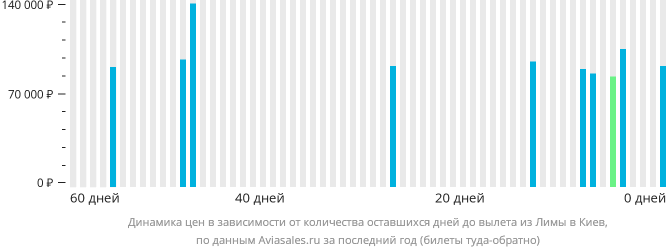 Динамика цен в зависимости от количества оставшихся дней до вылета из Лимы в Киев