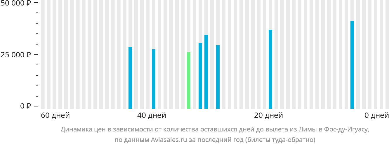 Динамика цен в зависимости от количества оставшихся дней до вылета из Лимы в Фос-ду-Игуасу
