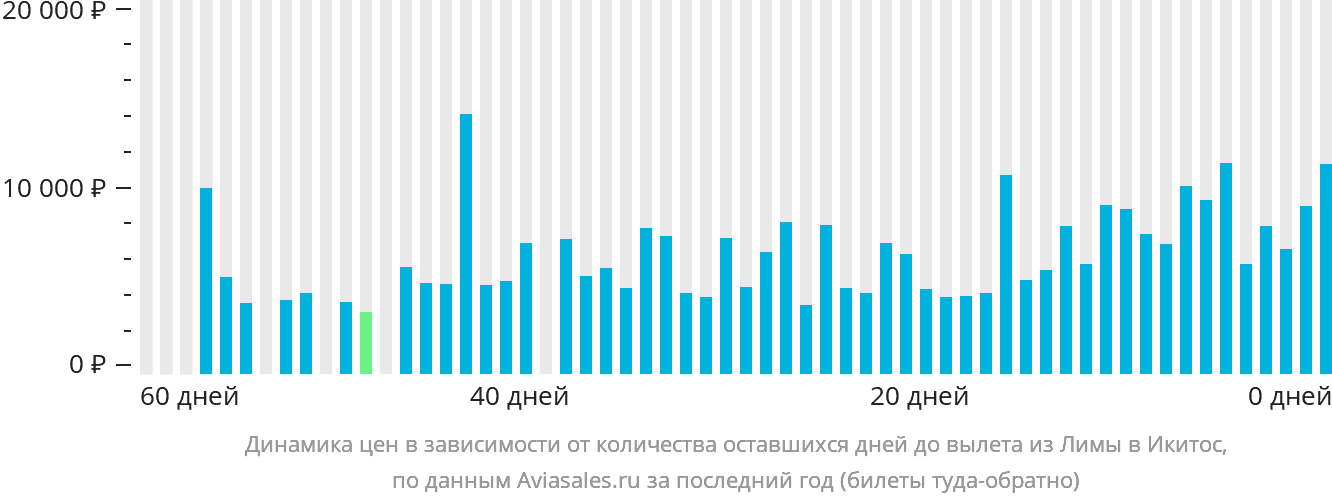 Динамика цен в зависимости от количества оставшихся дней до вылета из Лимы в Икитос