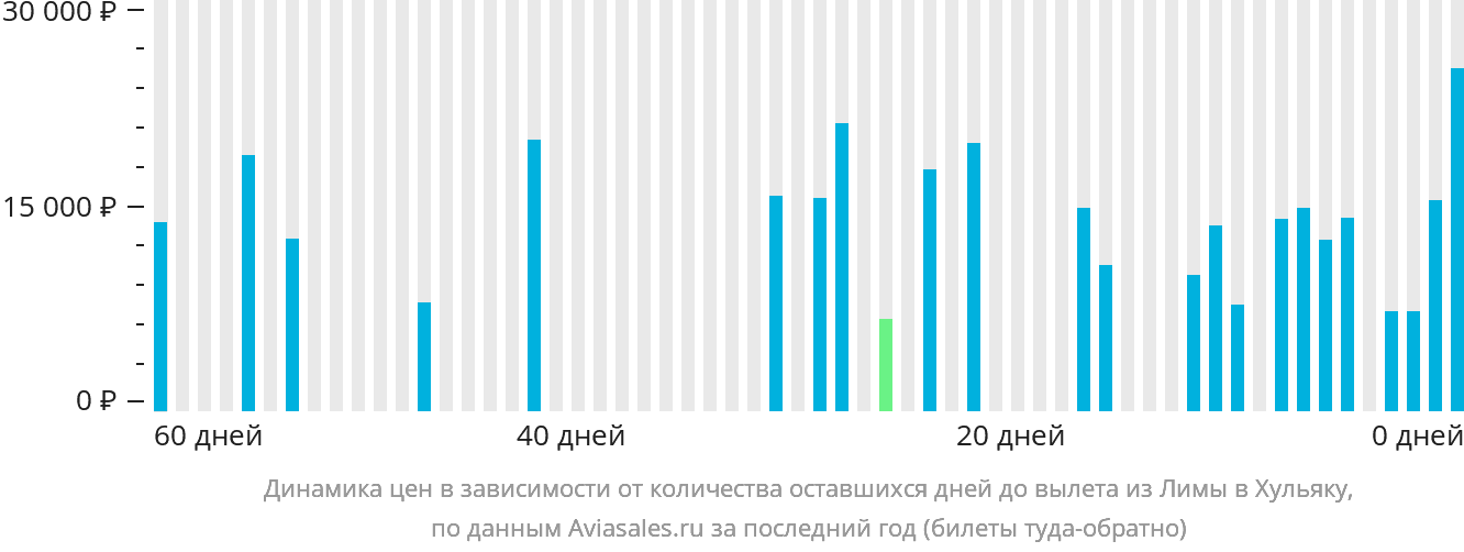 Динамика цен в зависимости от количества оставшихся дней до вылета из Лимы в Хульяку
