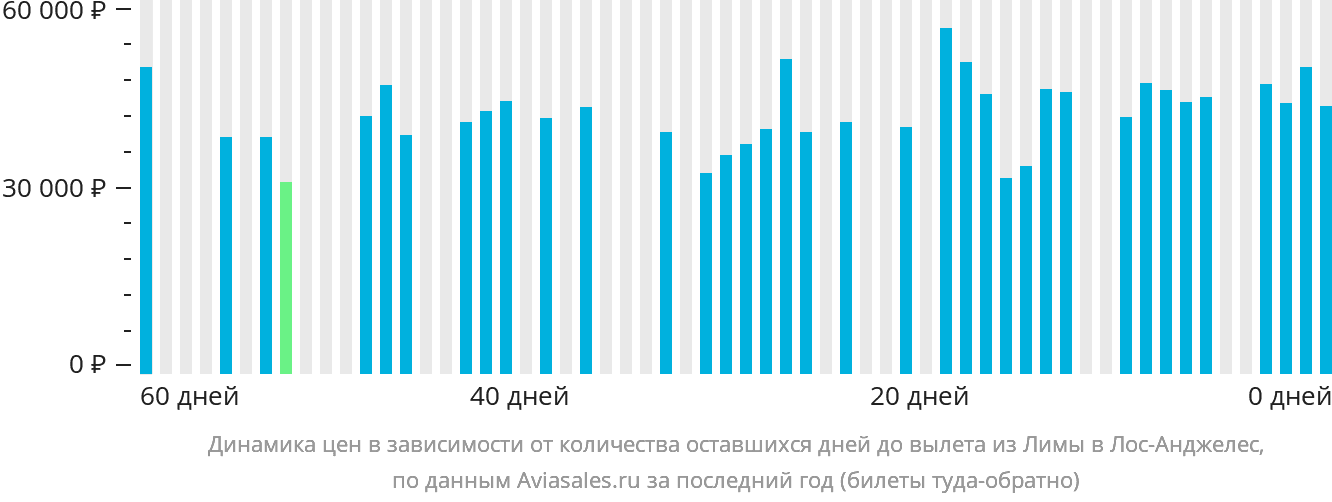 Динамика цен в зависимости от количества оставшихся дней до вылета из Лимы в Лос-Анджелес