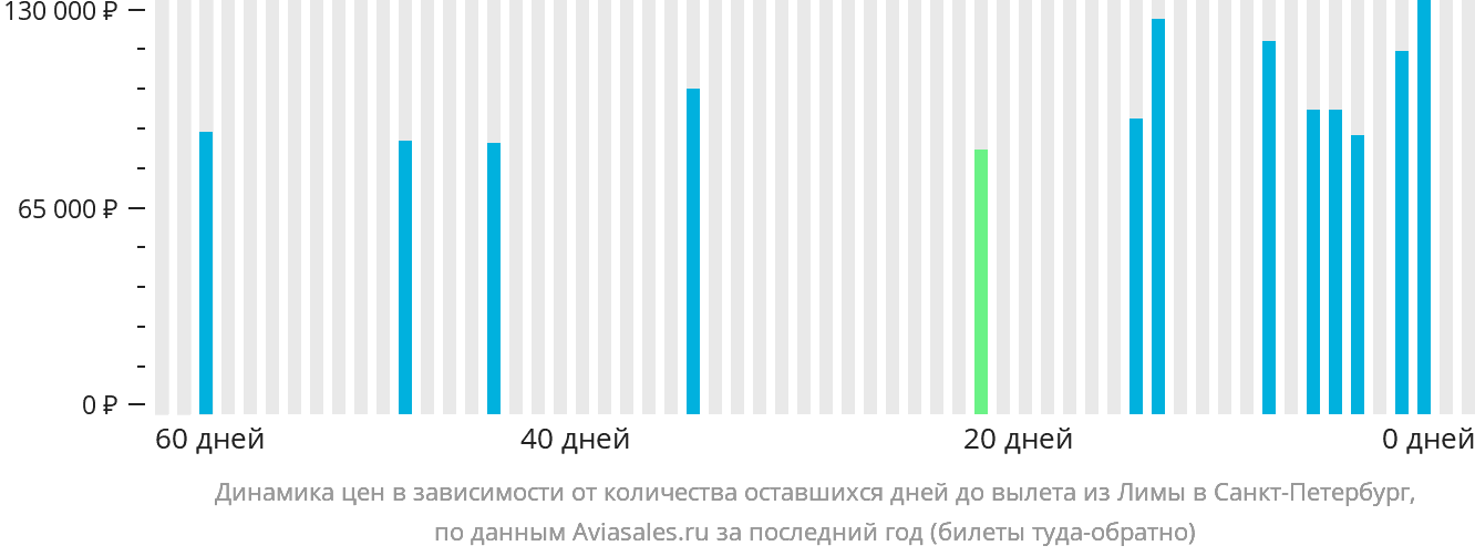 Динамика цен в зависимости от количества оставшихся дней до вылета из Лимы в Санкт-Петербург