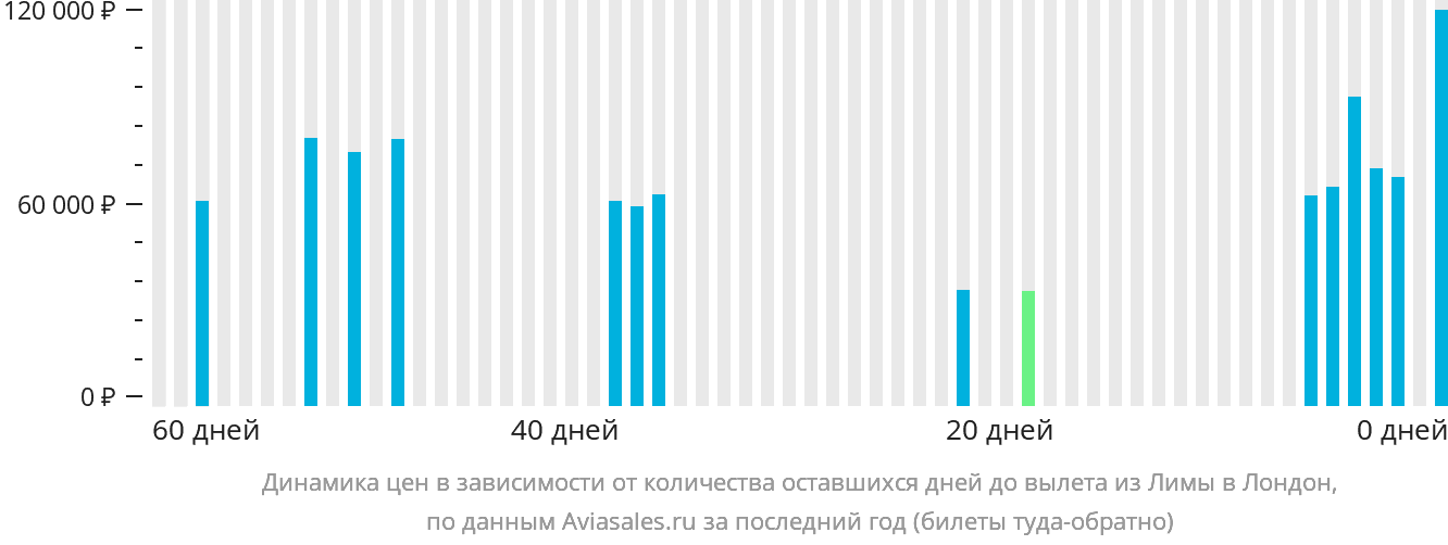 Динамика цен в зависимости от количества оставшихся дней до вылета из Лимы в Лондон