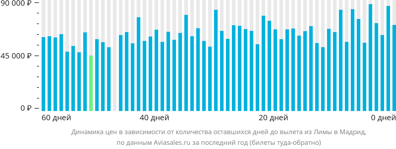Динамика цен в зависимости от количества оставшихся дней до вылета из Лимы в Мадрид