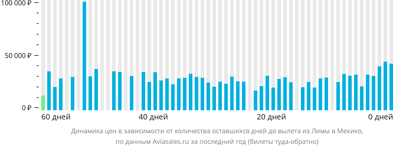 Динамика цен в зависимости от количества оставшихся дней до вылета из Лимы в Мехико