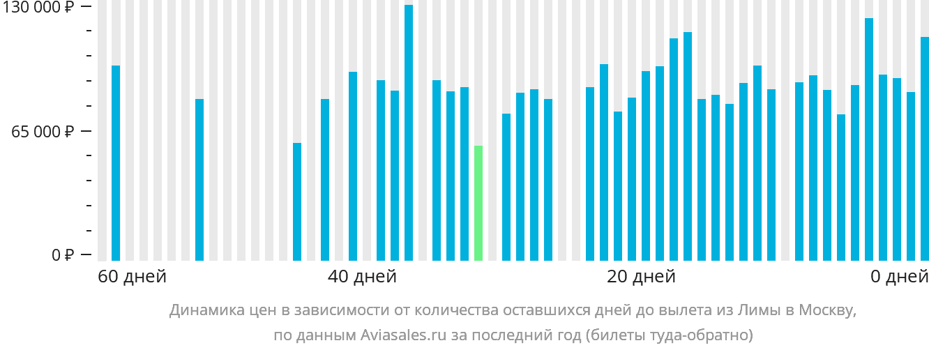 Динамика цен в зависимости от количества оставшихся дней до вылета из Лимы в Москву
