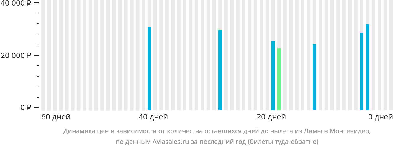 Динамика цен в зависимости от количества оставшихся дней до вылета из Лимы в Монтевидео