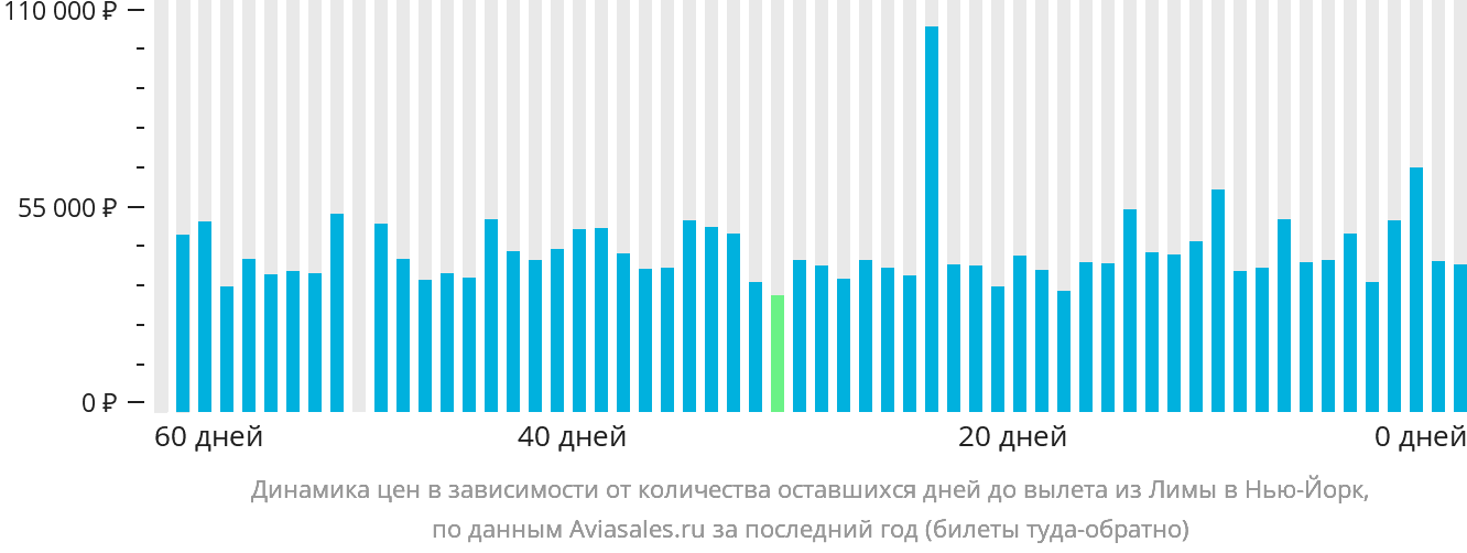 Динамика цен в зависимости от количества оставшихся дней до вылета из Лимы в Нью-Йорк