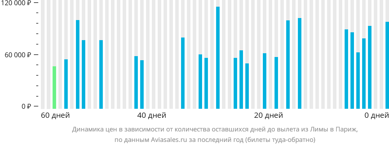 Динамика цен в зависимости от количества оставшихся дней до вылета из Лимы в Париж