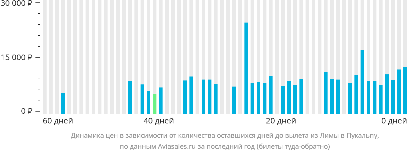 Динамика цен в зависимости от количества оставшихся дней до вылета из Лимы в Пукальпу