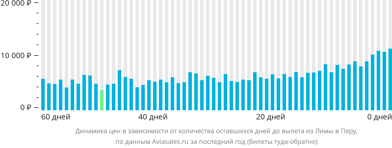 Динамика цен в зависимости от количества оставшихся дней до вылета из Лимы в Перу