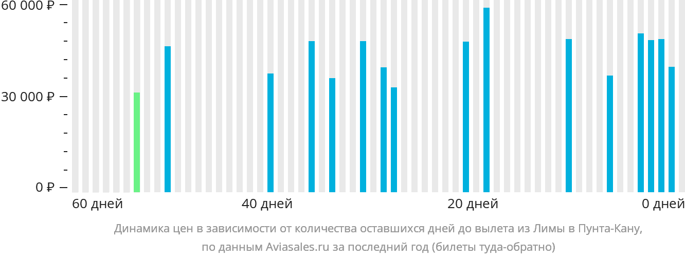 Динамика цен в зависимости от количества оставшихся дней до вылета из Лимы в Пунта-Кану