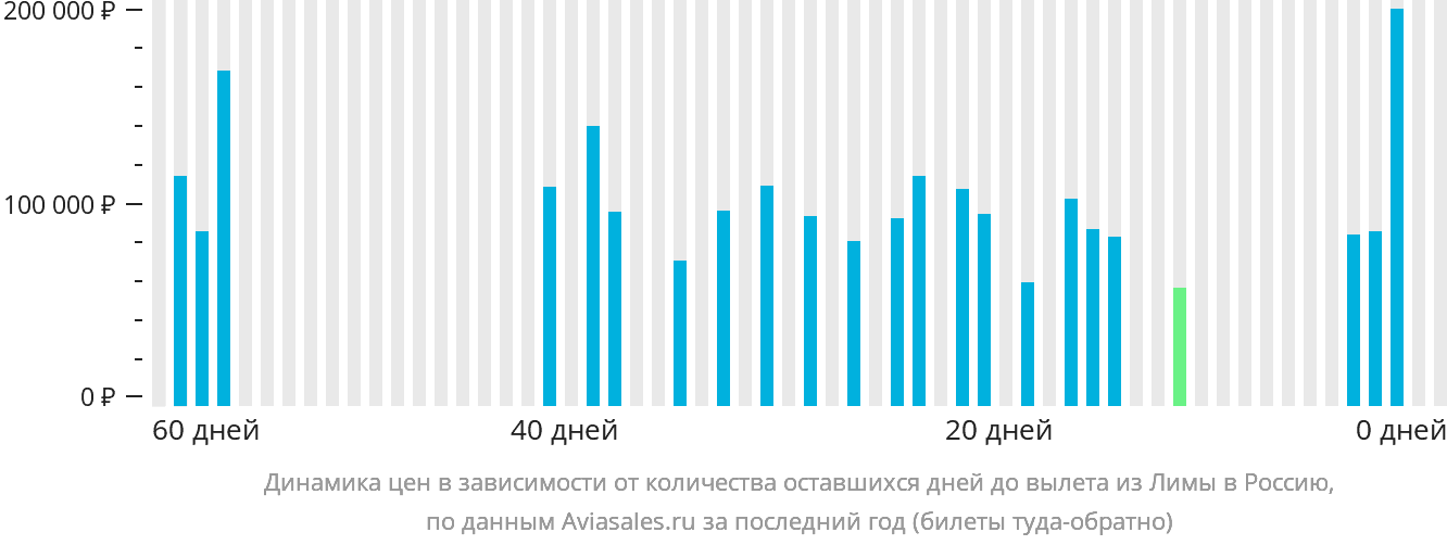 Динамика цен в зависимости от количества оставшихся дней до вылета из Лимы в Россию