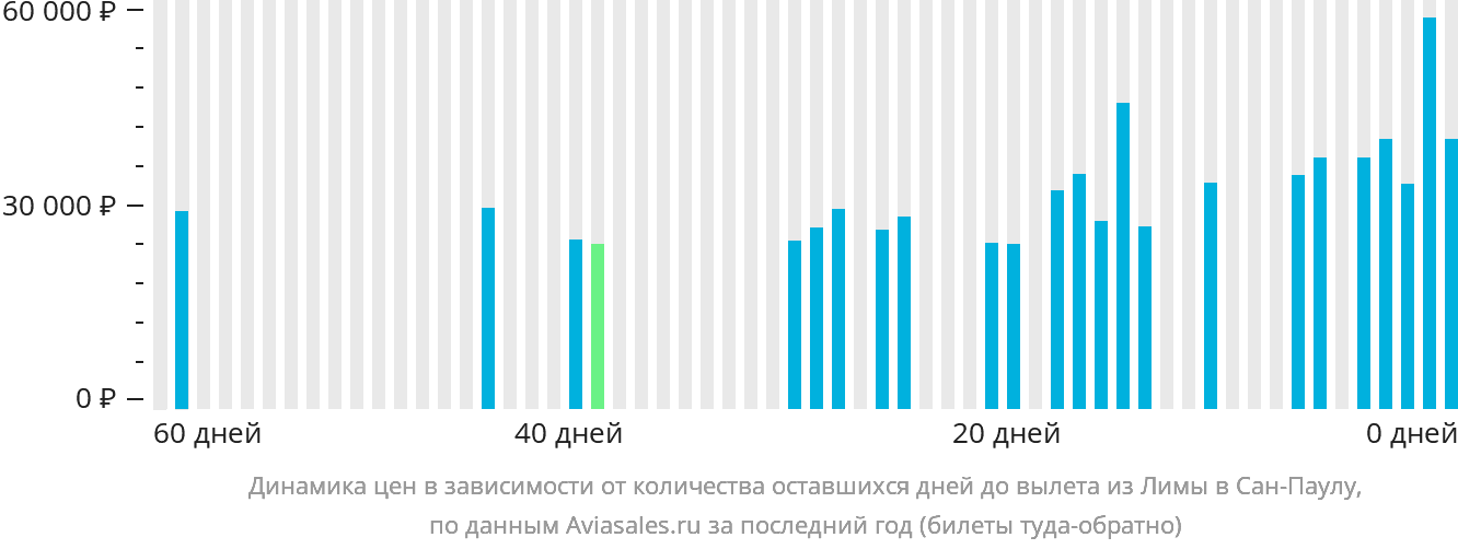 Динамика цен в зависимости от количества оставшихся дней до вылета из Лимы в Сан-Паулу