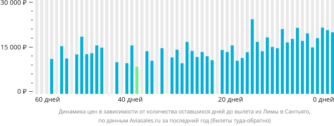Динамика цен в зависимости от количества оставшихся дней до вылета из Лимы в Сантьяго