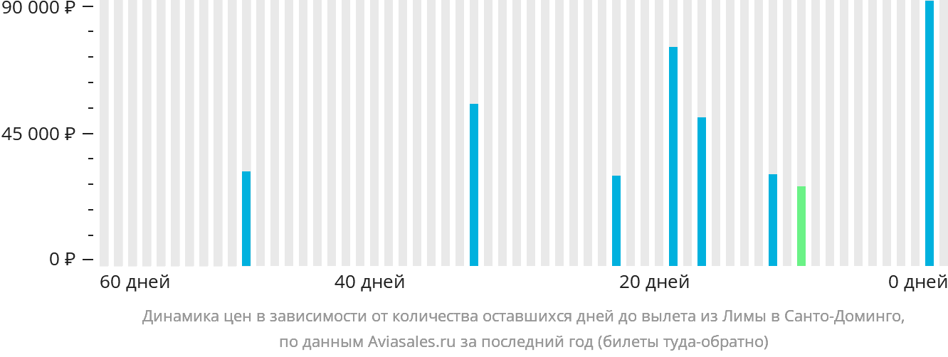 Динамика цен в зависимости от количества оставшихся дней до вылета из Лимы в Санто-Доминго