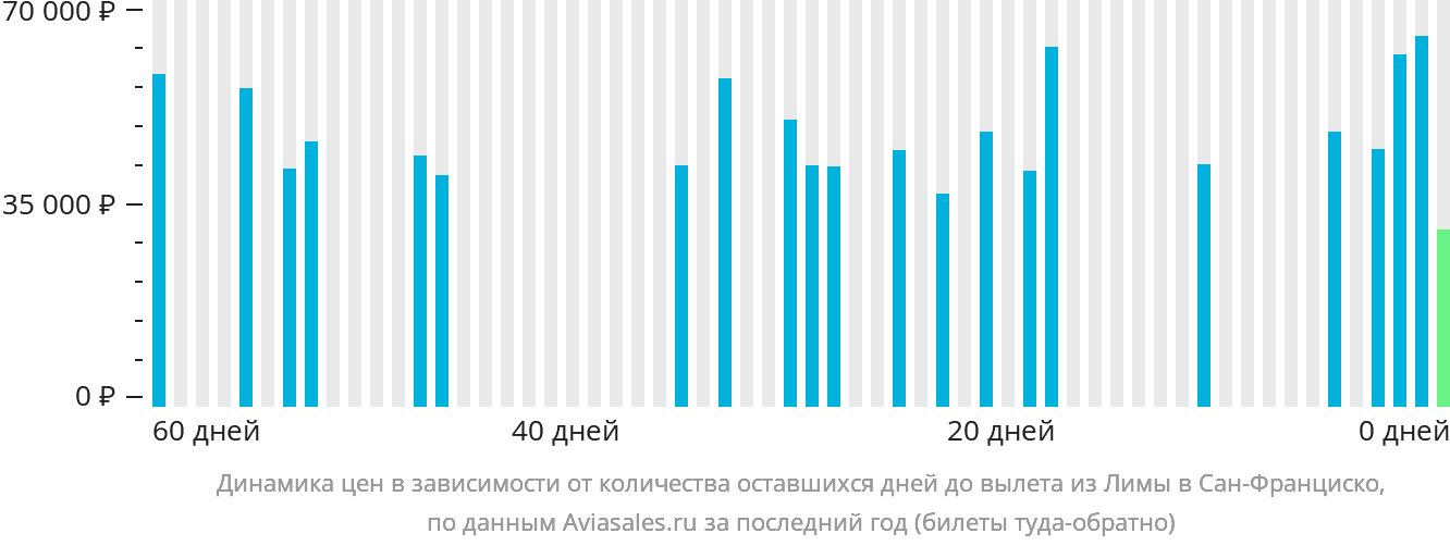 Динамика цен в зависимости от количества оставшихся дней до вылета из Лимы в Сан-Франциско