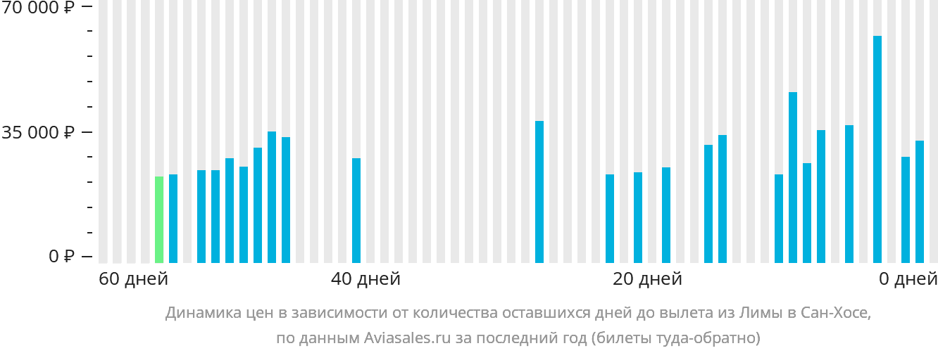 Динамика цен в зависимости от количества оставшихся дней до вылета из Лимы в Сан-Хосе