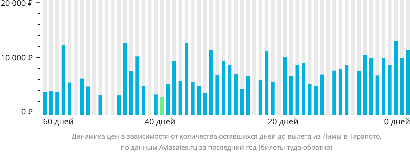 Динамика цен в зависимости от количества оставшихся дней до вылета из Лимы в Тарапото