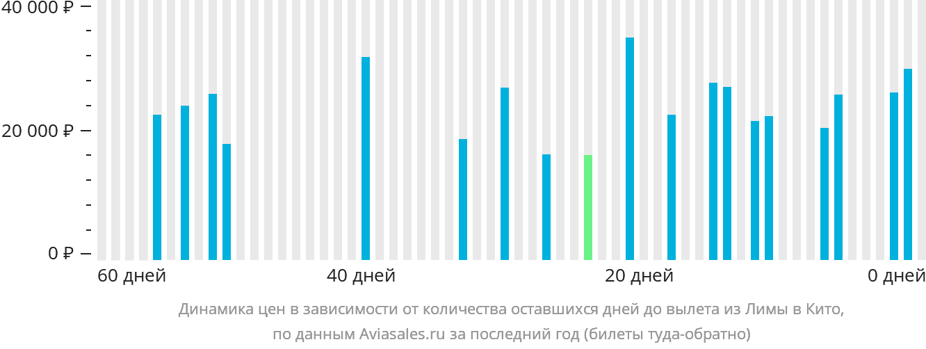 Динамика цен в зависимости от количества оставшихся дней до вылета из Лимы в Кито