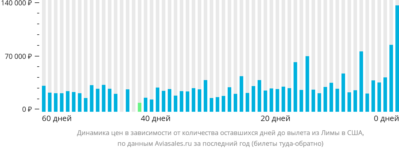 Динамика цен в зависимости от количества оставшихся дней до вылета из Лимы в США