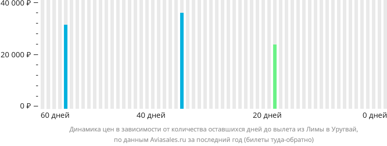 Динамика цен в зависимости от количества оставшихся дней до вылета из Лимы в Уругвай
