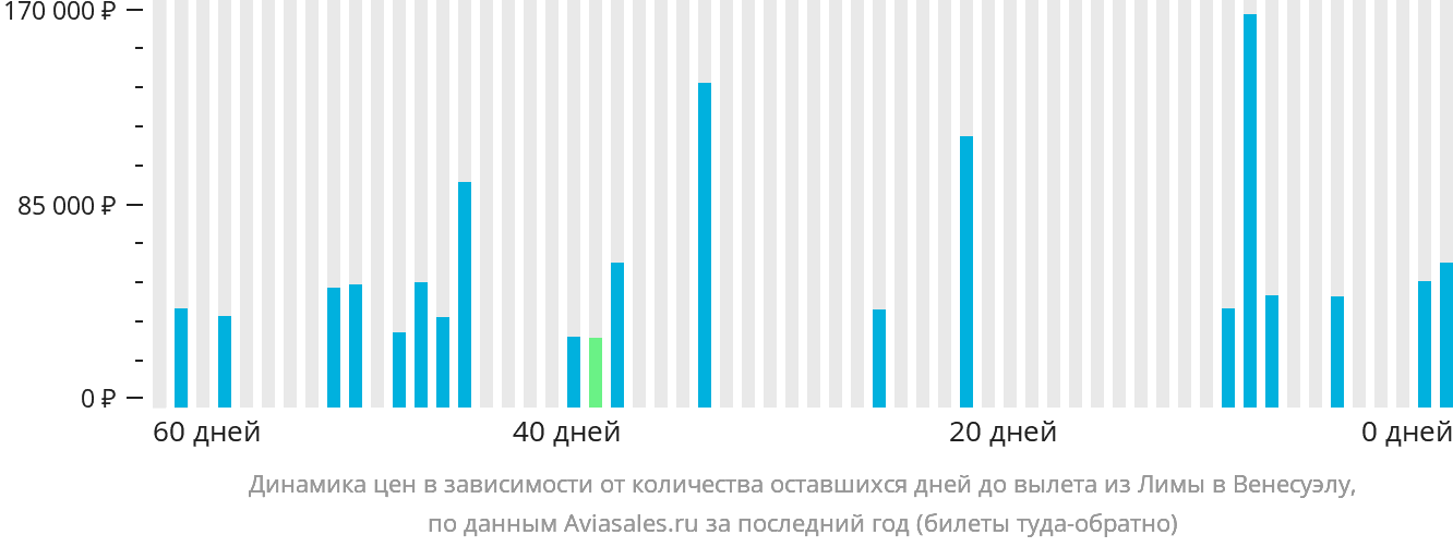 Динамика цен в зависимости от количества оставшихся дней до вылета из Лимы в Венесуэлу