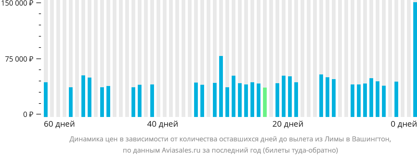 Динамика цен в зависимости от количества оставшихся дней до вылета из Лимы в Вашингтон