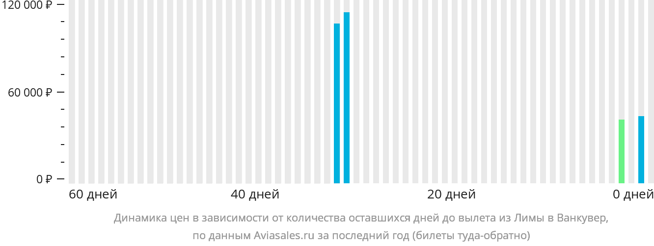 Динамика цен в зависимости от количества оставшихся дней до вылета из Лимы в Ванкувер