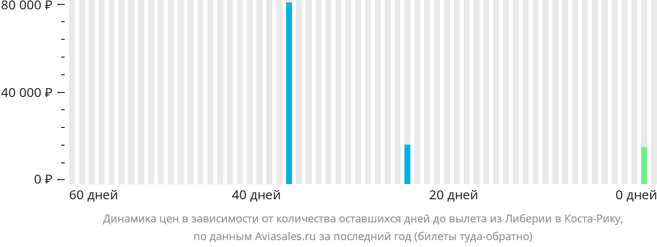 Динамика цен в зависимости от количества оставшихся дней до вылета из Либерии в Коста-Рику