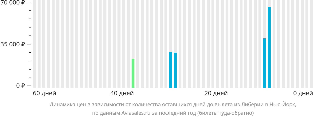 Динамика цен в зависимости от количества оставшихся дней до вылета из Либерии в Нью-Йорк