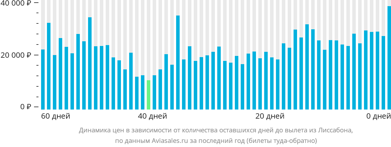 Динамика цен в зависимости от количества оставшихся дней до вылета из Лиссабона