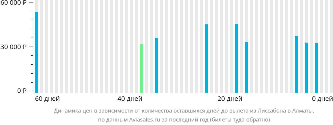 Динамика цен в зависимости от количества оставшихся дней до вылета из Лиссабона в Алматы