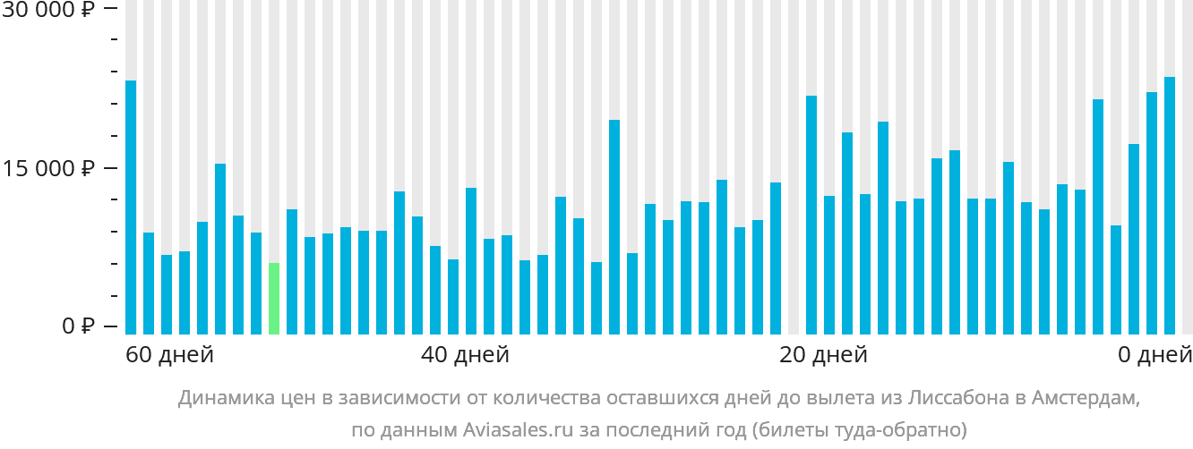 Динамика цен в зависимости от количества оставшихся дней до вылета из Лиссабона в Амстердам