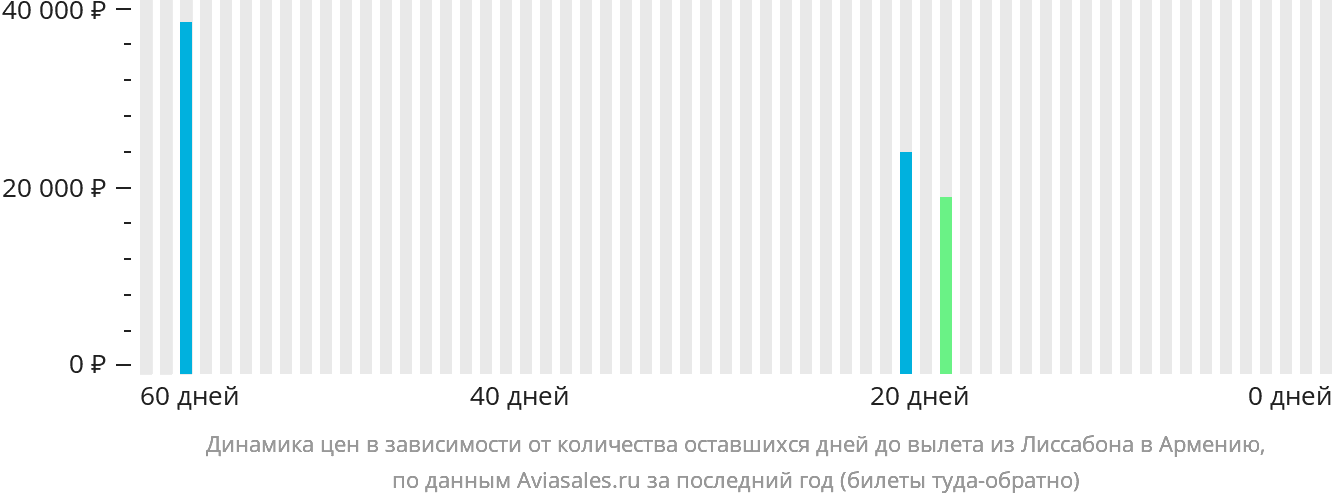 Динамика цен в зависимости от количества оставшихся дней до вылета из Лиссабона в Армению