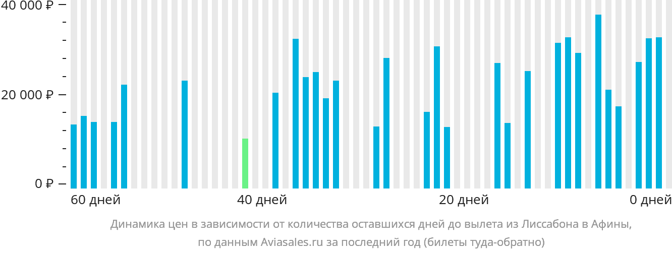 Динамика цен в зависимости от количества оставшихся дней до вылета из Лиссабона в Афины